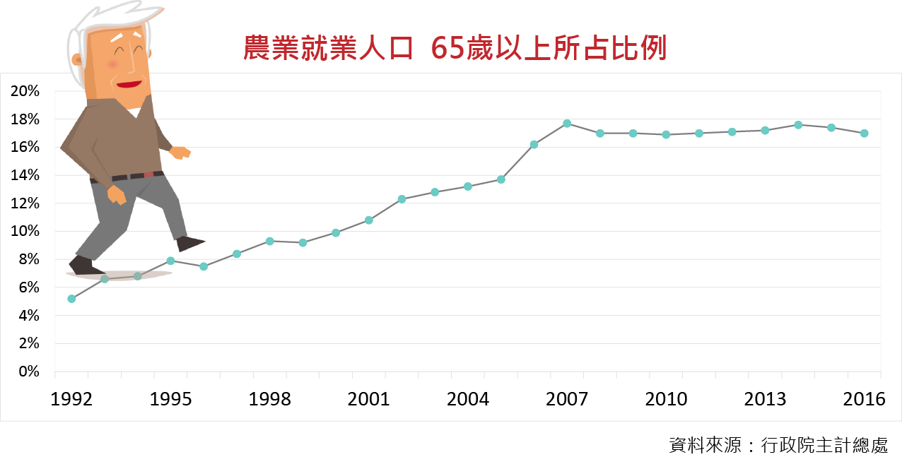 農業就業人口,65歲以上所占比例