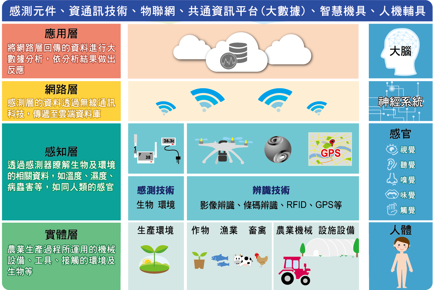 智慧農業概念及技術