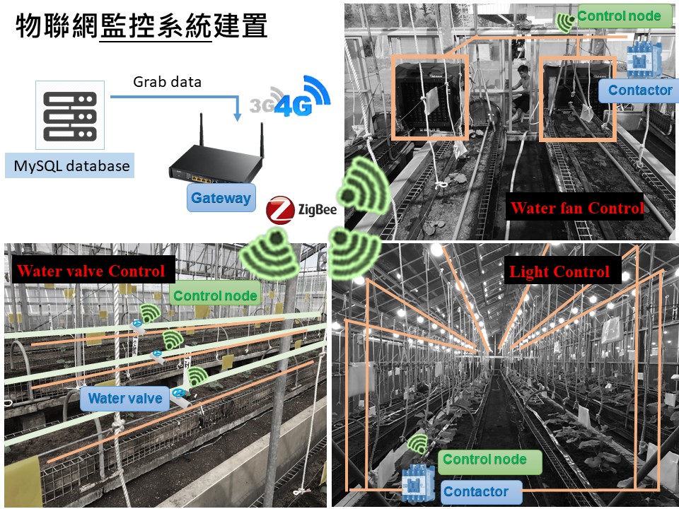 圖二. 自動化栽培管理系統之控制系統