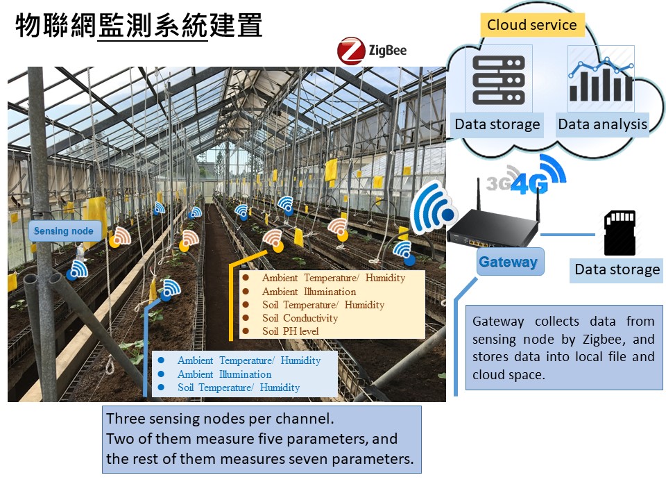 圖一. 自動化栽培管理系統之監測系統