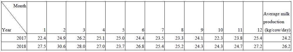 Table 1. The average milk production (Kg/ cow/ day) of dairy cows at Hsin-Chu Branch, Livestock Research Institute before (2017) and after (2018) the introduced of the pusher.