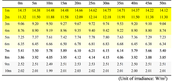 TABLE V. MEASURING LIGHT DISTRIBUTION OF THE 24LL+48IL ON FISHING BOAT.