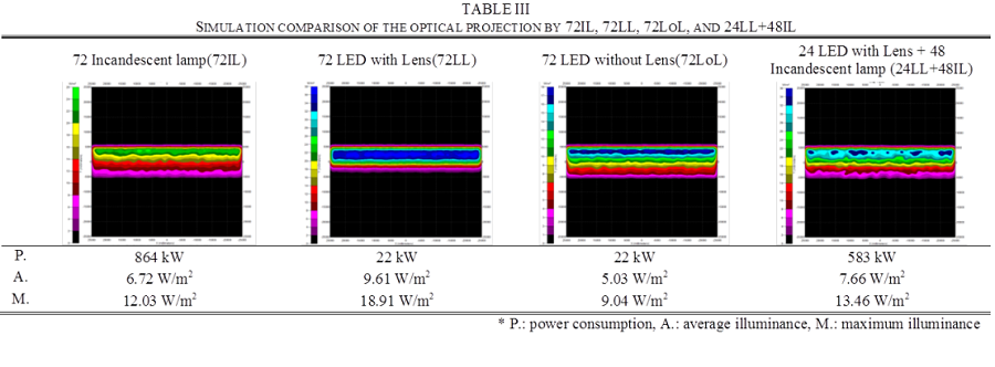 TABLE III. SIMULATION COMPARISON OF THE OPTICAL PROJECTION BY 72IL, 72LL, AND 24LL. 