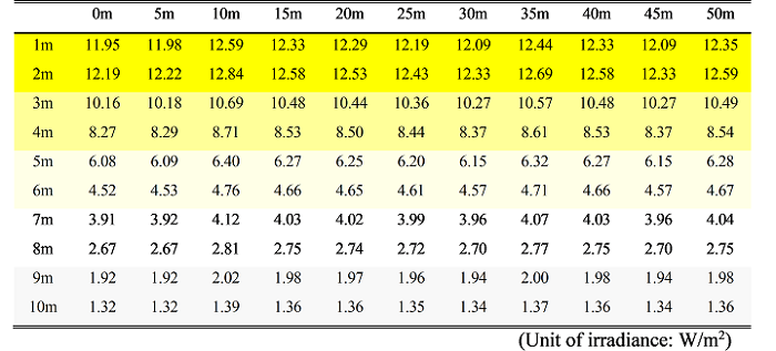 TABLE IV. MEASURING LIGHT DISTRIBUTION OF THE 72IL ON FISHING BOAT.