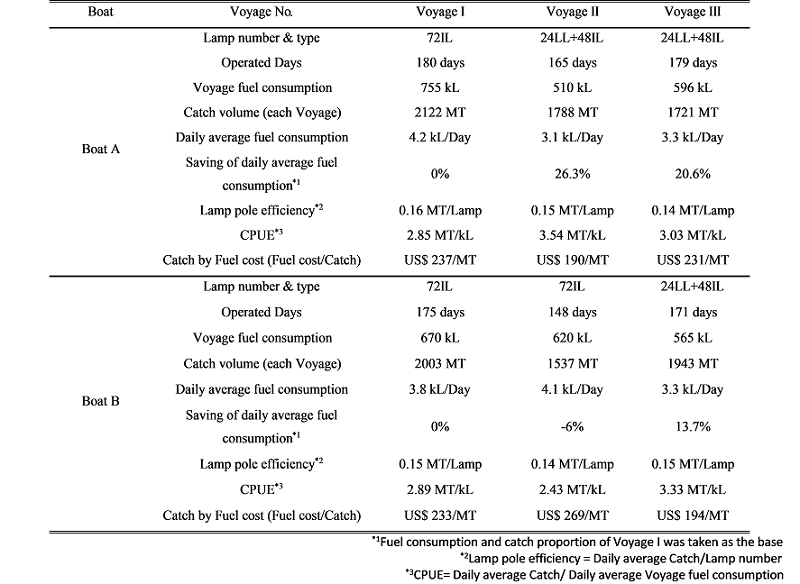 TABLE VI. VOYAGE FUEL CONSUMPTION AND CATCH EFFICIENCY.