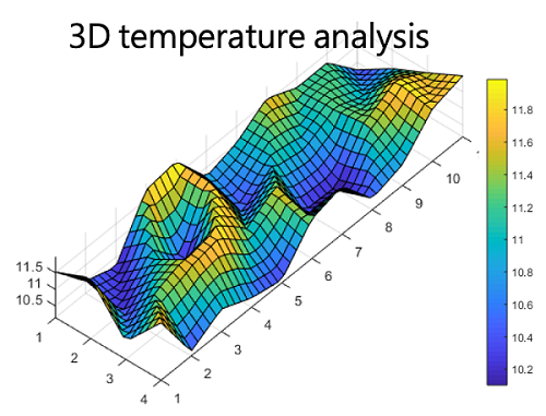 Fig. 2. 3D temperature analysis.