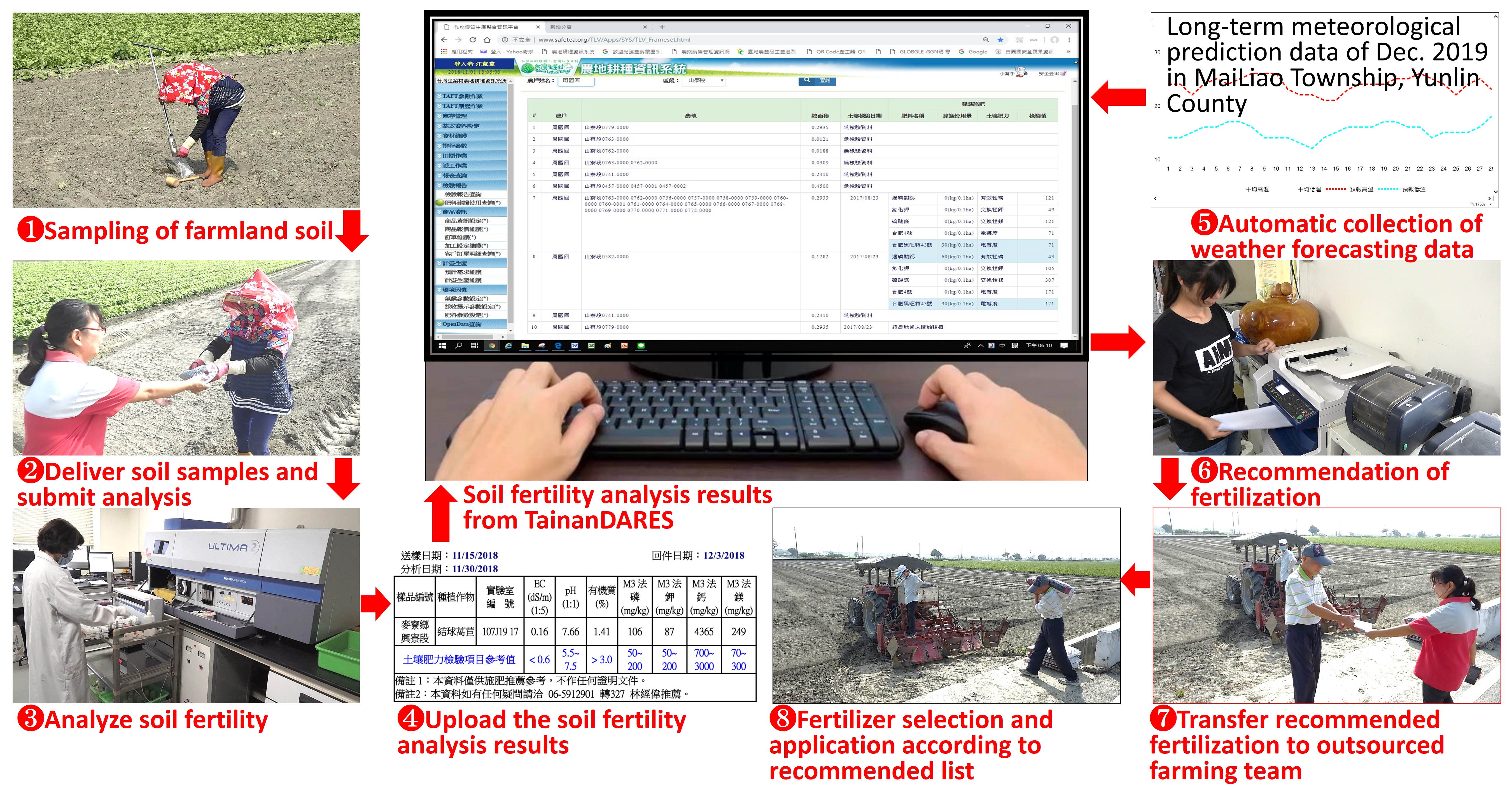 Fertilization Recommendation System.