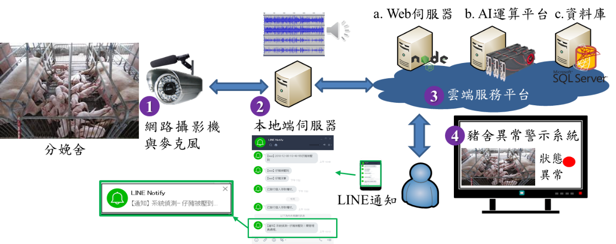 圖五、仔豬受壓迫警示系統架構圖