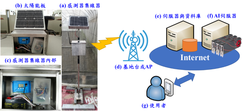 圖一、智慧農業物聯網架構範例