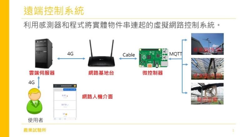 Introduction of the remote control system