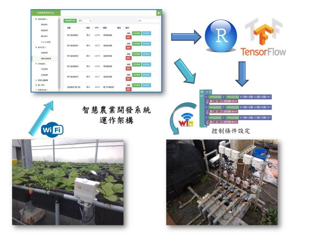 Smart agricultural development system and its operating structure.