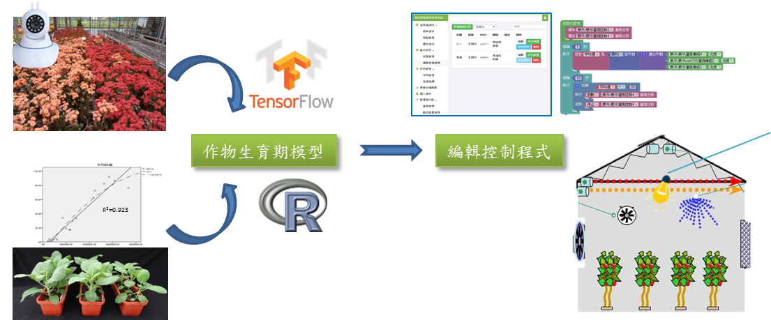 Based on crop image identification and the crop growth model, the smart facility control and management meets the needs of crop management in different periods.