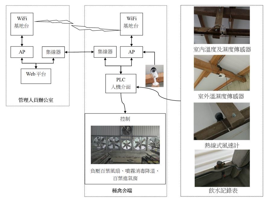 Structure of the environmental monitoring system of the broiler poultry farm