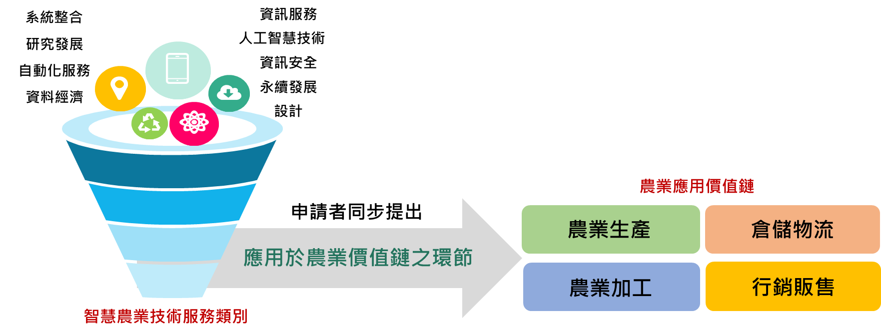 圖1技服機構登錄類別應用於農業領域之關係圖