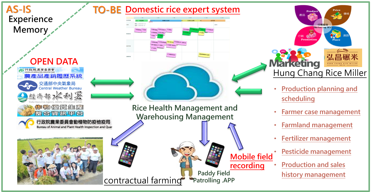 Agriculture Information Service Platform for Rice Health Management and Warehousing Management 