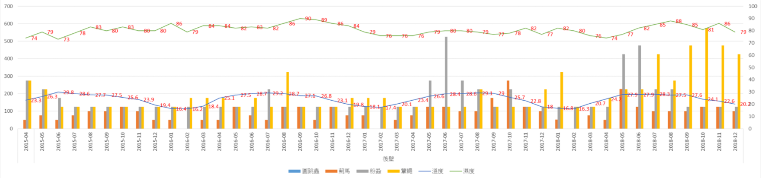 圖2、 配合溫度溼度調查之蘭園蟲相