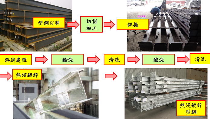 圖1、強固型溫室結構材料之製作流程說明