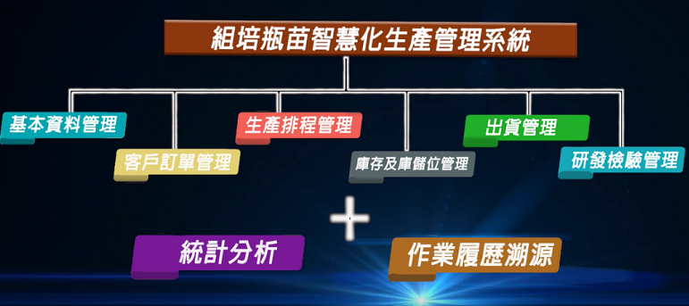 圖1、組培瓶苗智慧花生產管理系統主要功能架構。