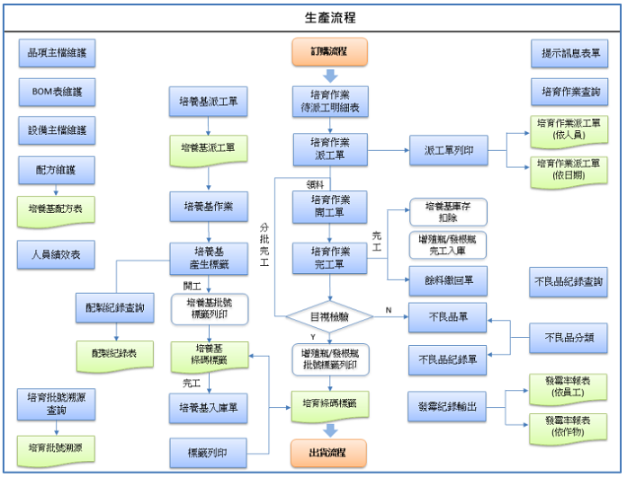 圖2、組培瓶苗智慧化生產管理系統之生產管理流程。