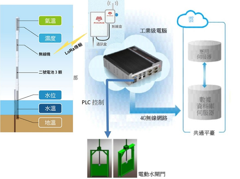 圖1、智慧水田監控管理系統架構圖。