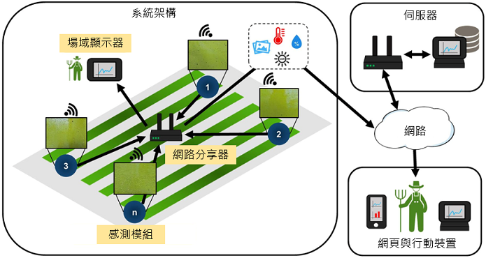 圖3、系統架構示意圖。