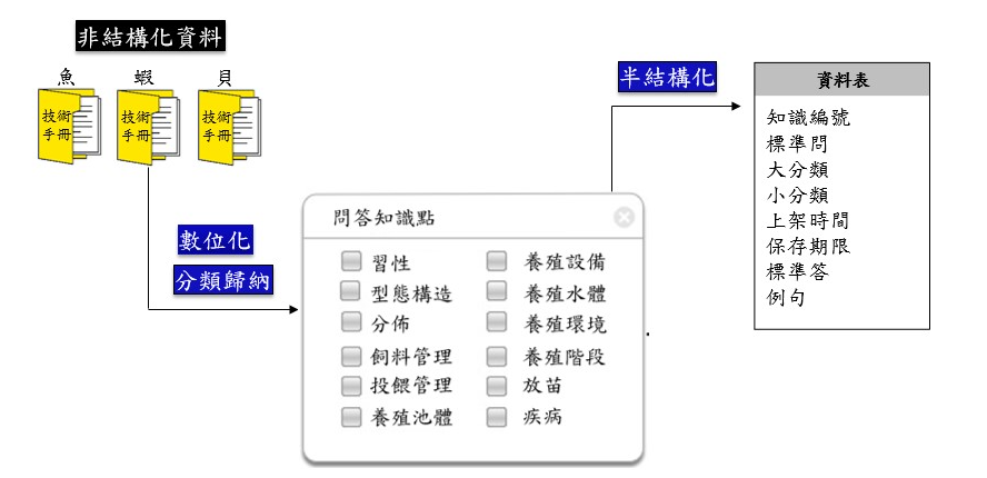 圖1、本資料庫由非結構化至半結構化資料建置流程