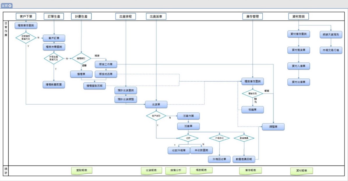 圖1. 蔬菜育苗智慧化生產管理系統主功能架構以作業流程呈現，可點選單一作業進入表單