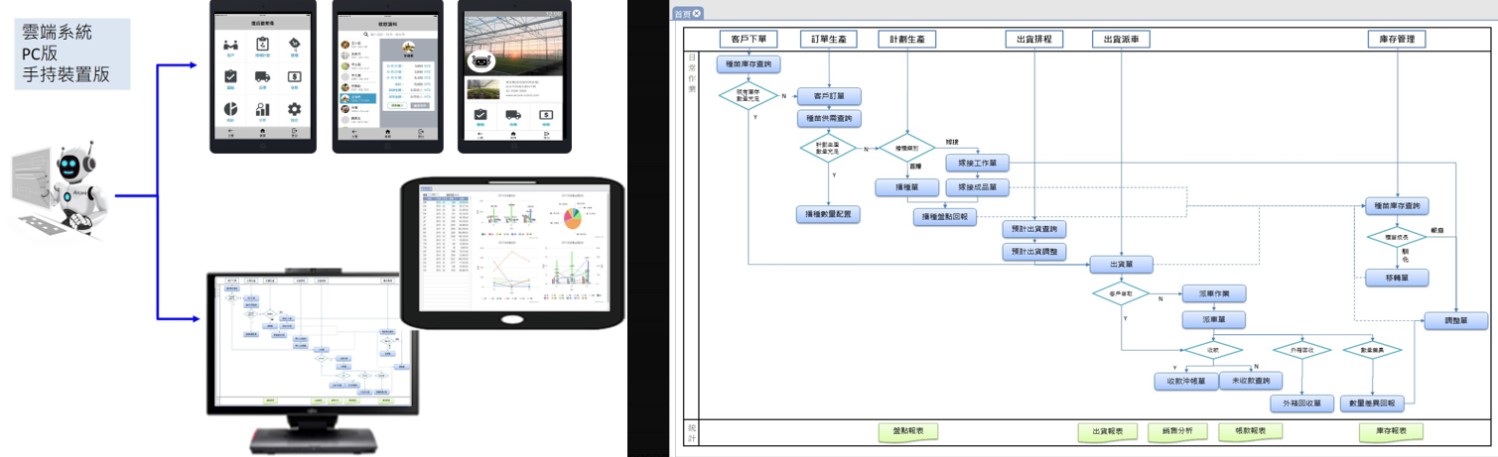 圖2、蔬菜種苗智慧化生產管理系統運用載體