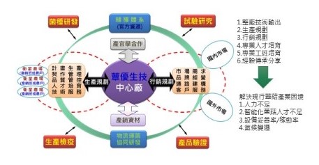 蕈優推動農業智農聯盟-整合型顧問服務