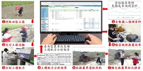 合理施肥推薦作業模式之應用