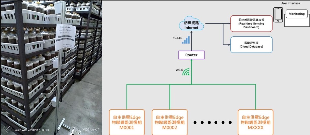 圖二、自行研發之低功耗Edge物聯網製圖