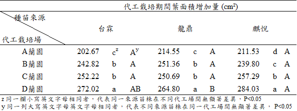 表1. 蝴蝶蘭‘V3’經不同蘭園代工栽培6個月後之葉面積增加量。