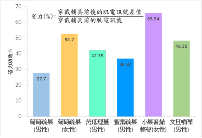 圖7、上臂穿戴式省力機具的省力功效測試數據。