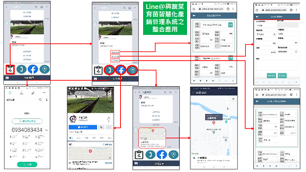 圖3、Line@與蔬菜育苗智慧化產銷管理系統整合應用。