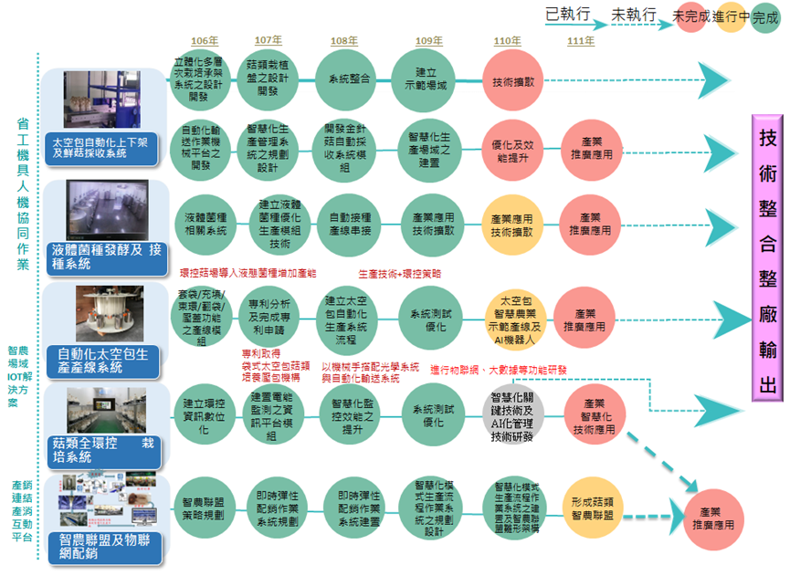 圖1、菇類領航產業發展Roadmap