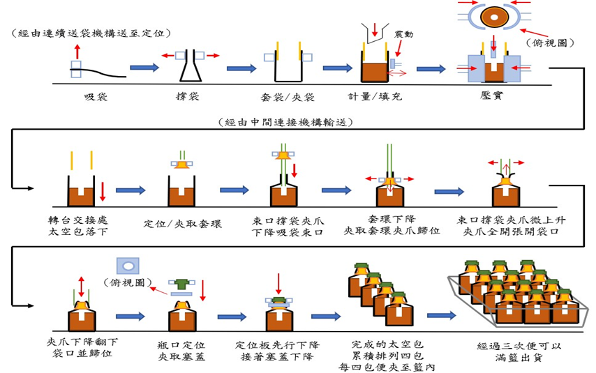圖2、全自動化製包機之機構流程分析
