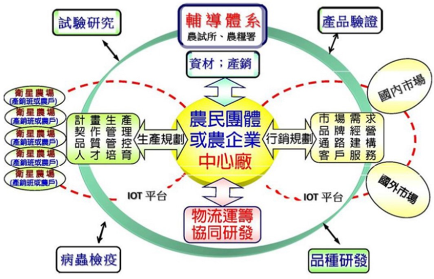 圖5、菇類智農聯盟