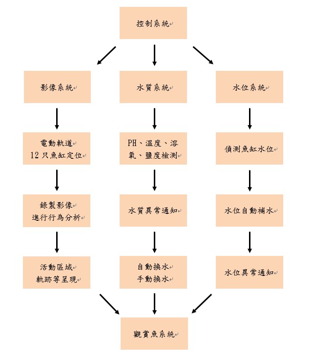 圖1、行為監測模組與水質自動化調控系統流程圖