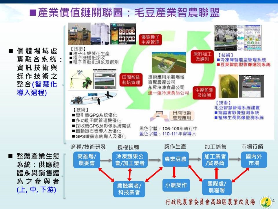 圖1.毛豆產業智農聯盟組成成員及在產業上、中、下游之關係