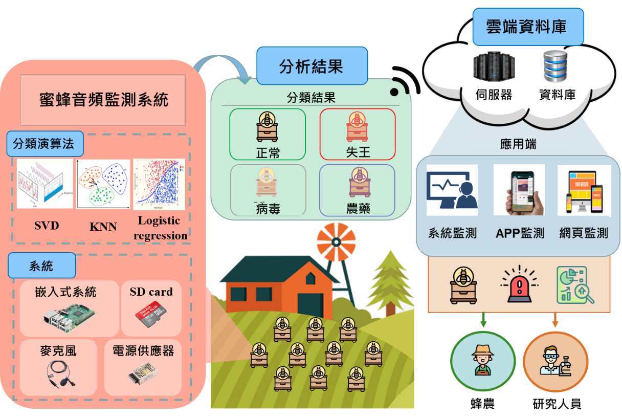 圖一、蜂群音頻監測系統架構圖