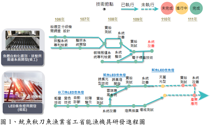 圖1、魷魚秋力魚漁業省工省能漁機具研發進程圖。