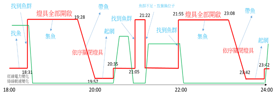 圖3、作業數據分析漁撈作業時序圖。在電力供應尖峰時段（紅線），航速明顯減緩（綠線），顯示漁船已開啟開集魚燈吸引魚群並下網捕魚。