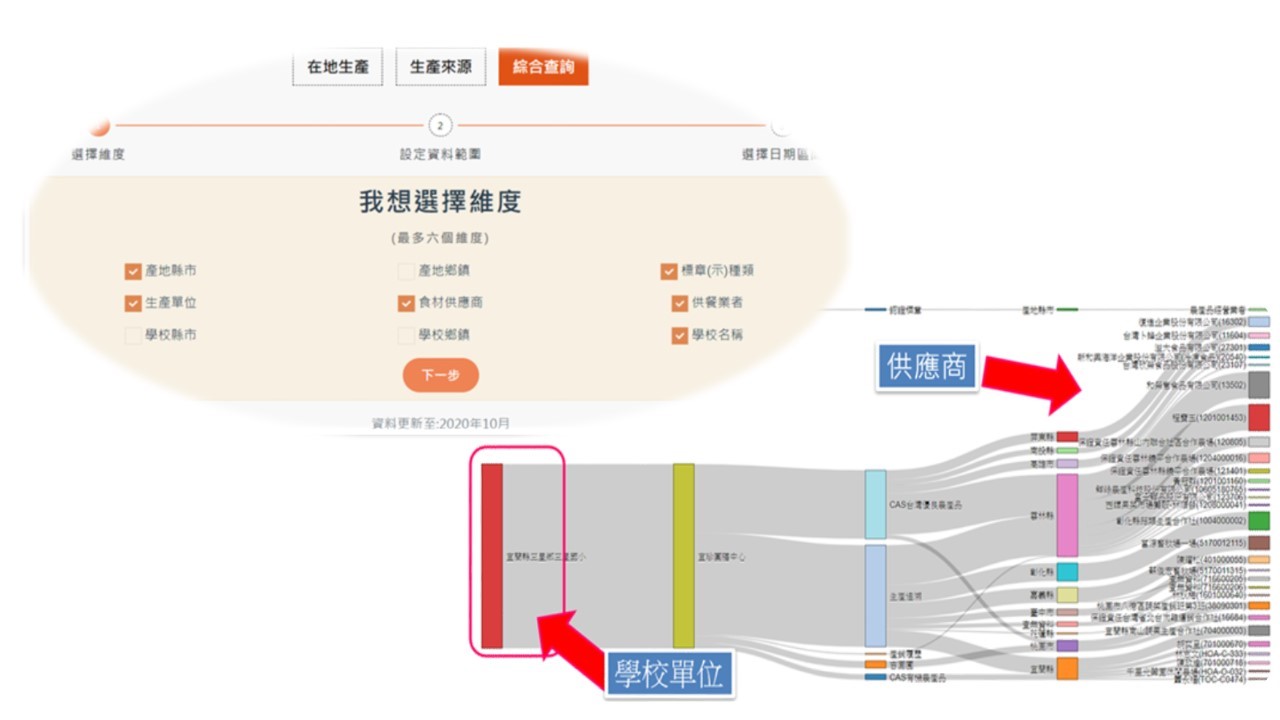 圖1、透過「校園食材登錄平臺」串聯「共通資訊平臺」查詢以學校為起始的食材流向圖。