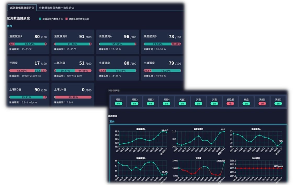 圖3、智慧農業數位分身透過「溫室醫生」診斷分析與「溫室教練」決策建議協助溫室管理員更有效率達到智慧生產目標。