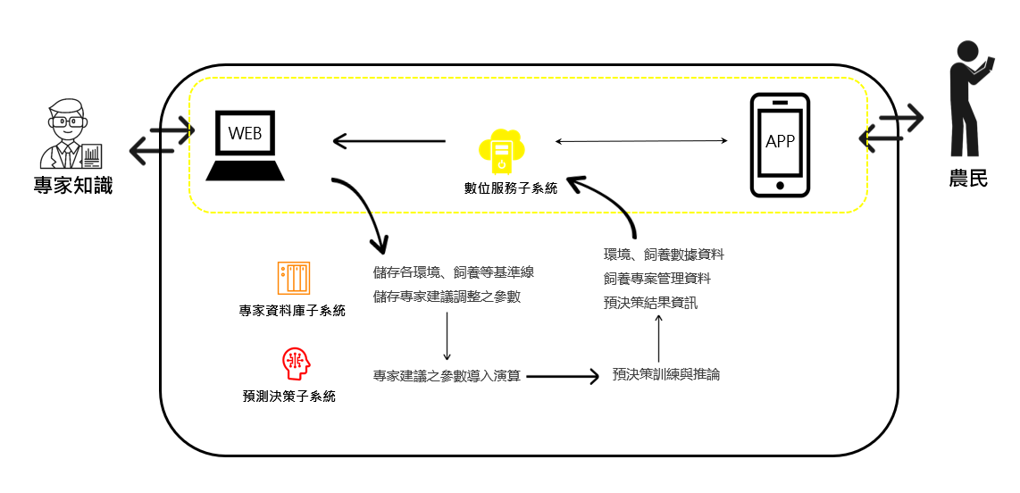 圖1、家禽生產管理專家系統架構圖