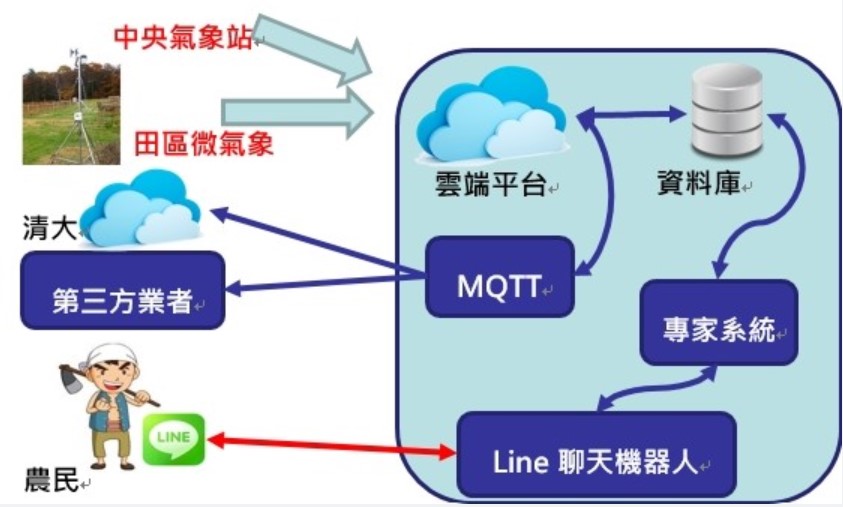 圖1.田間作物狀態提示系統運作流程示意圖