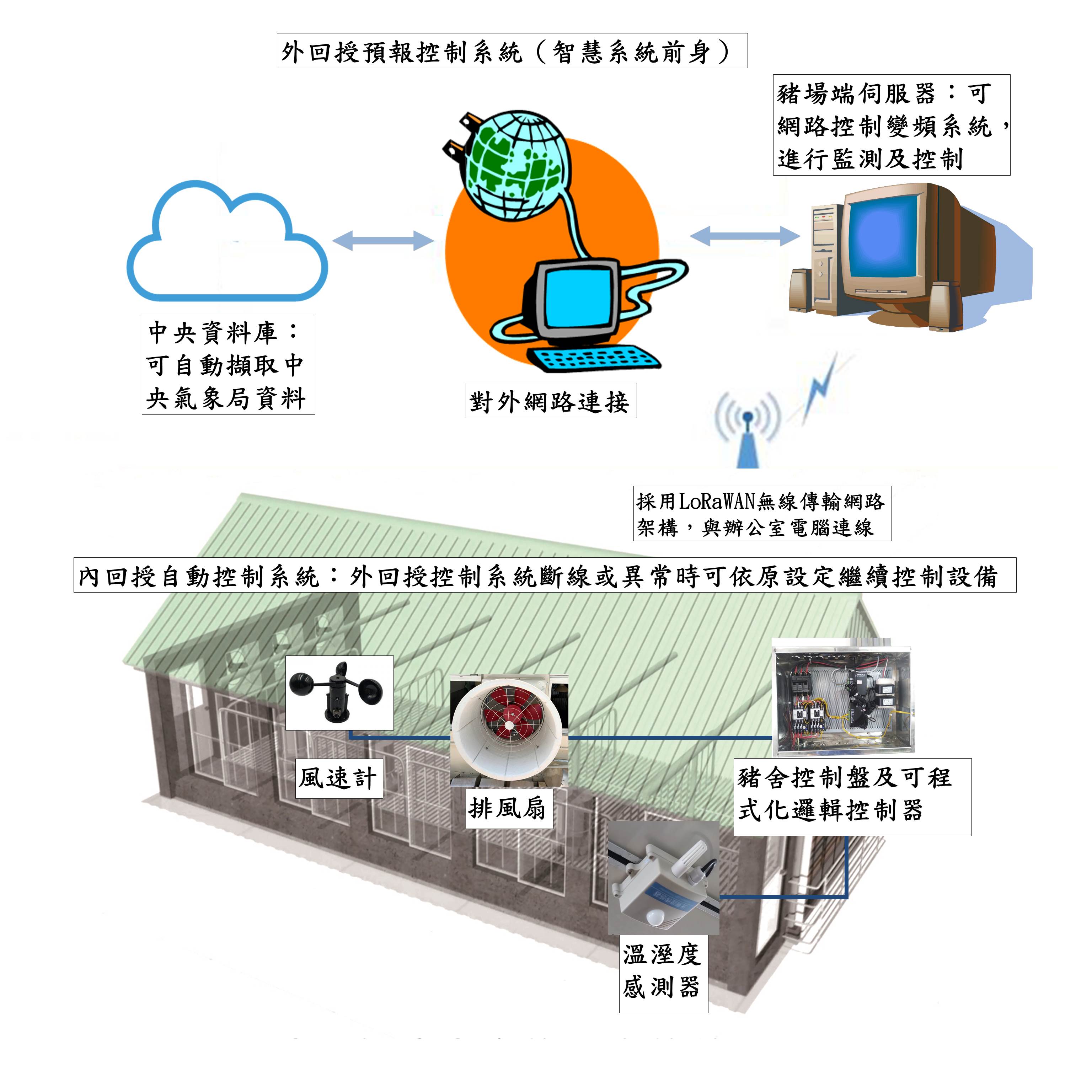 圖1：該智能化保育豬舍降溫換氣雛形系統架構圖