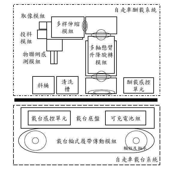 圖一、水產養殖定位感控自走車 - 結構示意圖