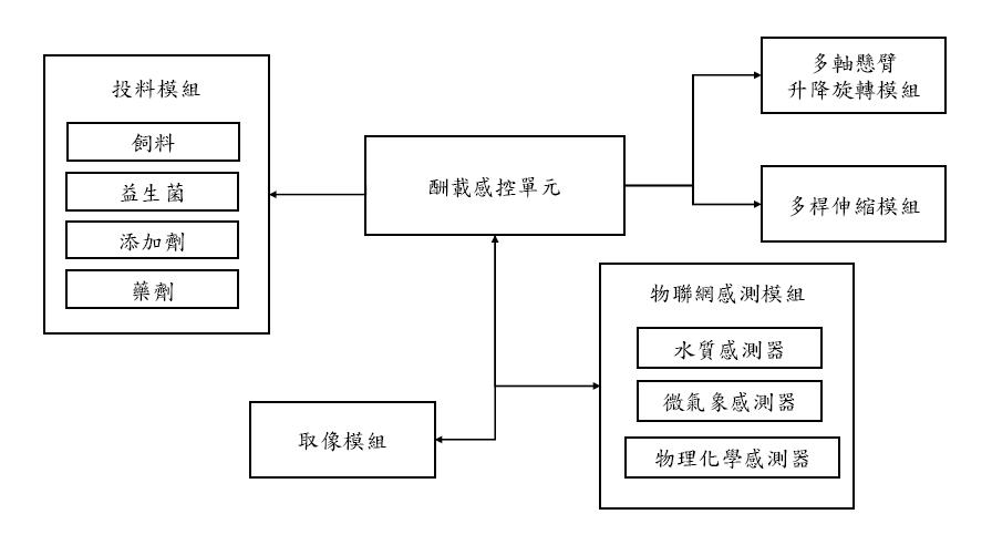 圖二、水產養殖定位感控自走車 - 酬載感控單元系統方塊圖