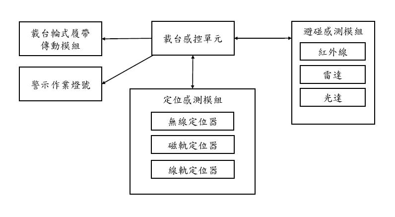 圖三、水產養殖定位感控自走車 - 載台感控單元系統方塊圖